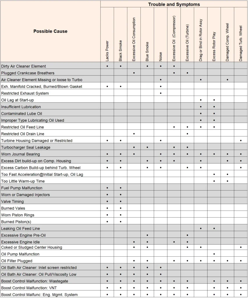 turbo self-diagnosis sheet manual